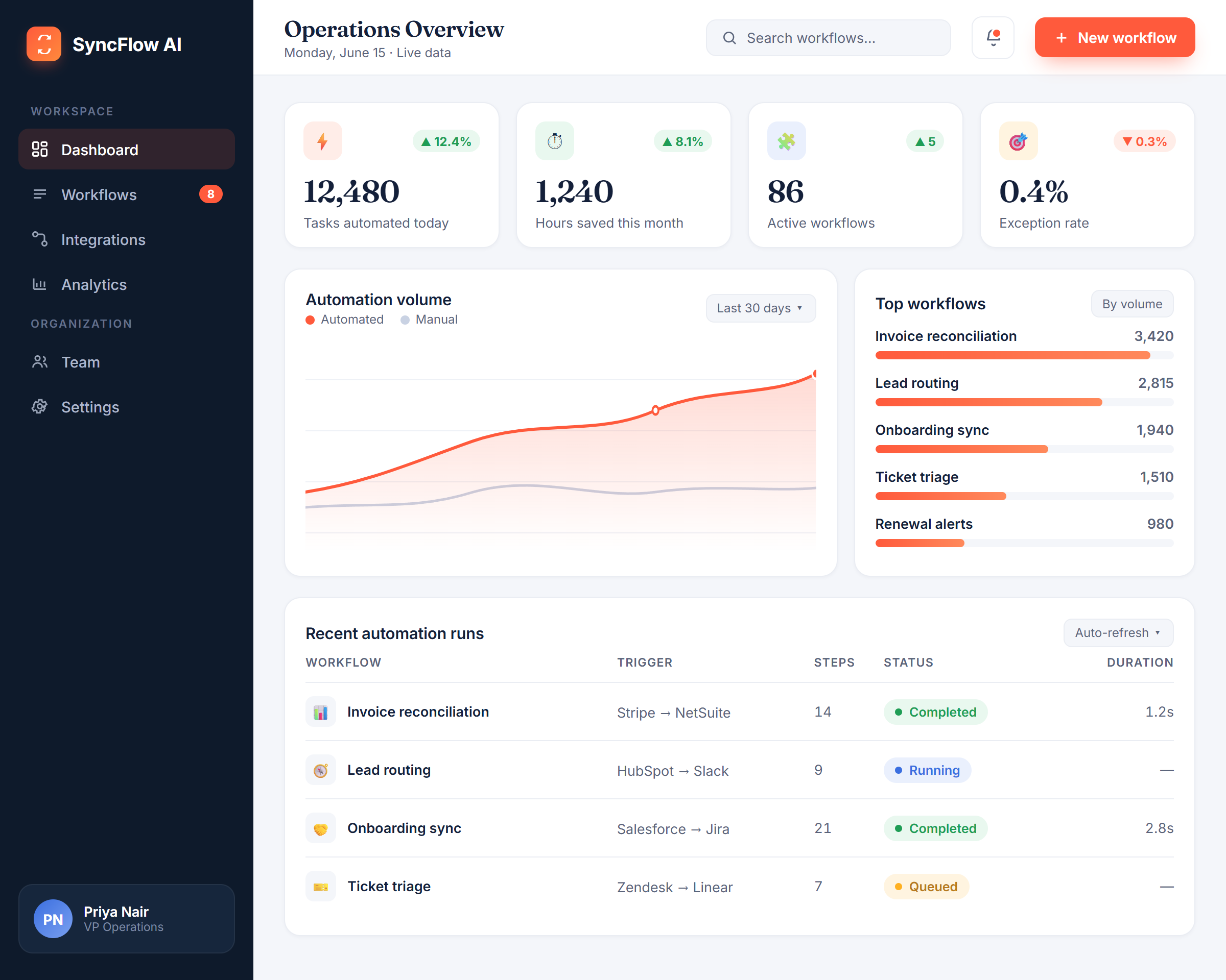 SyncFlow AI Dashboard Interface